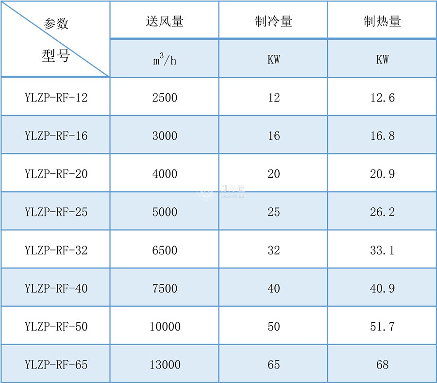 單元式空調(diào)機(jī)組參數(shù)